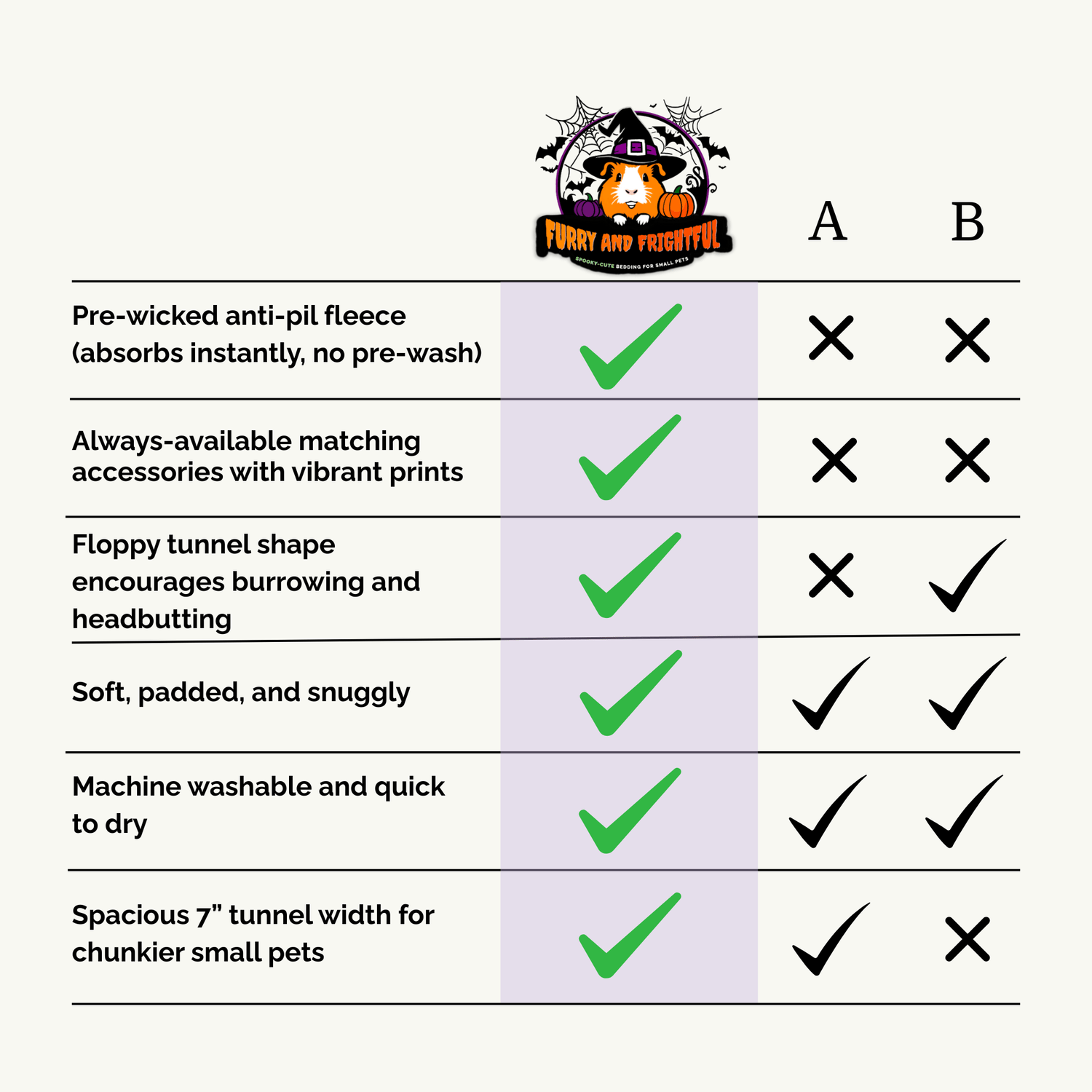 Comparison chart showing how Furry and Frightful fleece tunnels stack up against two unnamed competitors. Furry and Frightful is the only brand with all six features: pre-wicked anti-pil fleece, always-available matching accessories, floppy tunnel shape that encourages burrowing, soft padded construction, machine washability, and a spacious 7" width for chunkier small pets. Competitor A and B are missing several features.