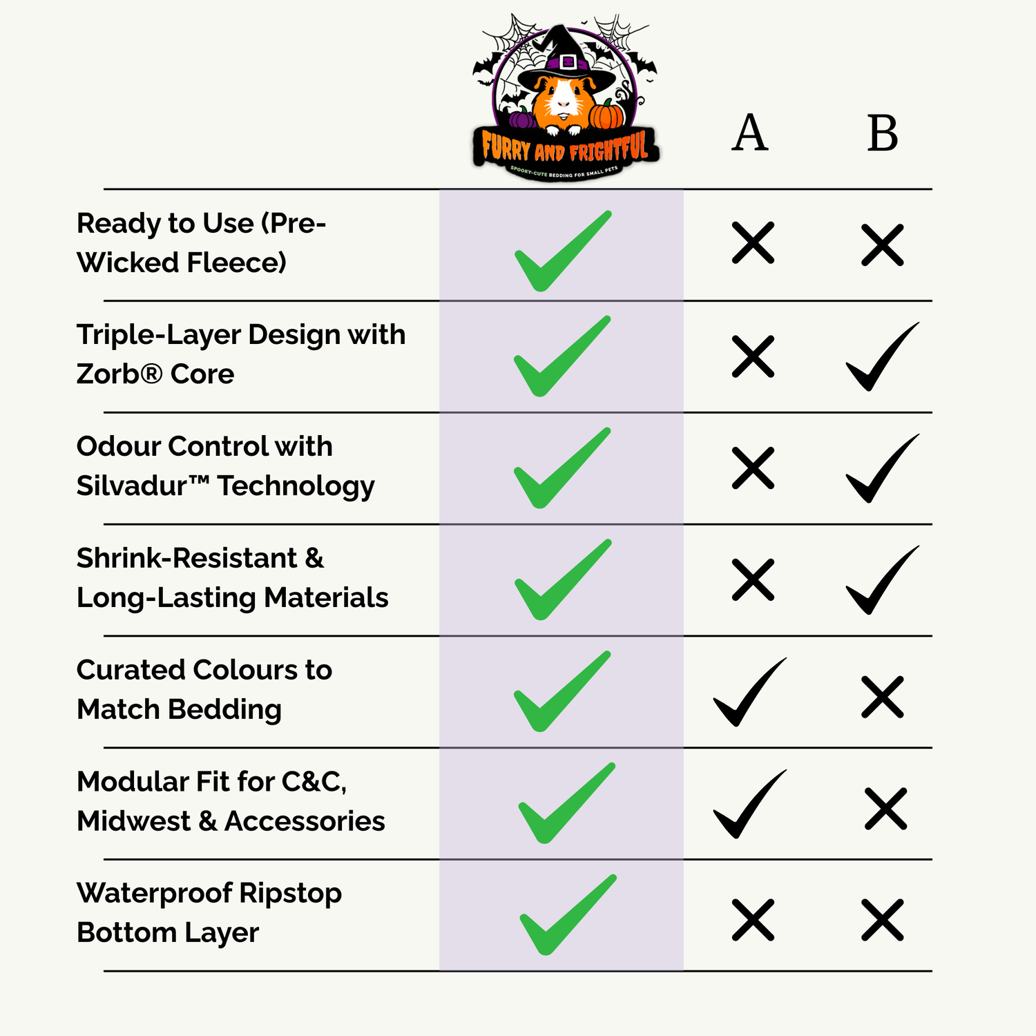 Spooky-cute comparison chart of two delightfully dark pet bedding options, labeled A and B, under a whimsical “Furry and Frightful” Halloween banner adorned with a cheeky cartoon pumpkin sporting a witchy grin and a fluttering bat pal. Checkmarks and playful pastel crosses reveal which frightfully cozy features each bedding boasts—for stylish guinea pig ghouls or small critter companions seeking gothic-glam comfort!.