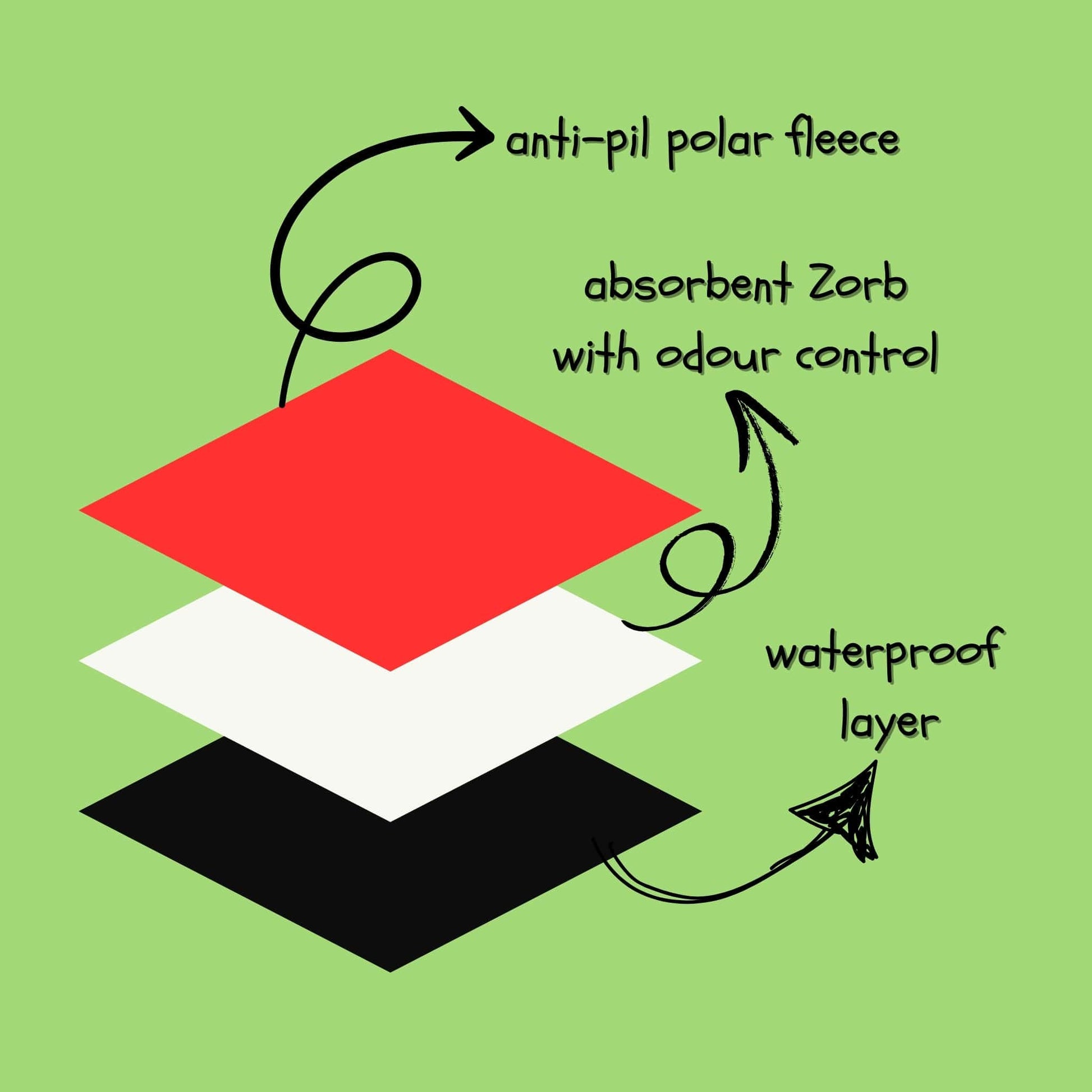 Spooky-cute Frightful Fiesta matching pee pads for guinea pigs and small pets—radiant red anti-pil fleece shimmers atop a ghostly white, ultra-absorbent Zorb core with odour-fighting magic, anchored by a midnight-black waterproof bottom. Each pad pops against the eerie green backdrop, ready to transform clean-up into a glitzy gothic romp. Perfect for keeping your fur goblins comfy and your crypt pristine!.